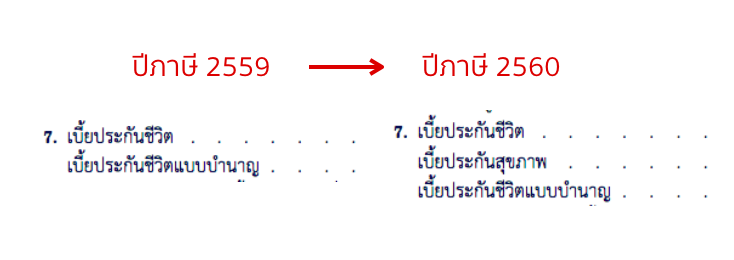 ประกันสุขภาพ ลดหย่อนภาษี